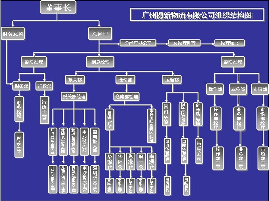 穗新物流在董事長之下，設置總經理、財務總監各一名，總經理下轄各部門，包括：行政部、報關部、倉儲部、運輸部、操作部、業務部、市場部等